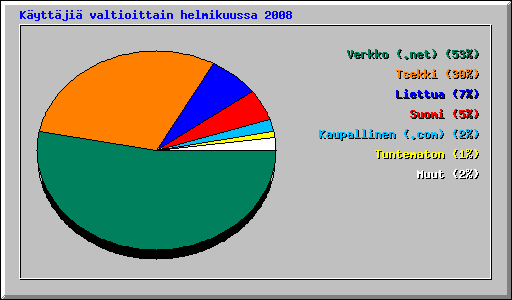 K�ytt�ji� valtioittain helmikuussa 2008