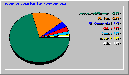 Usage by Location for November 2016