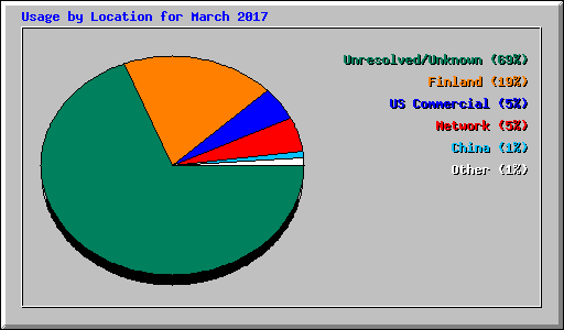 Usage by Location for March 2017