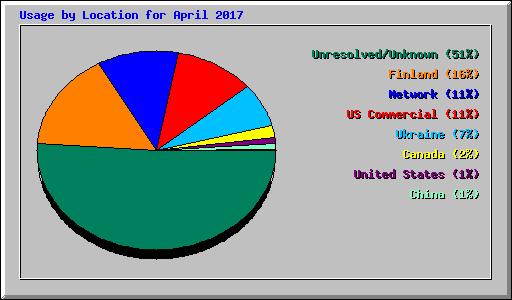 Usage by Location for April 2017