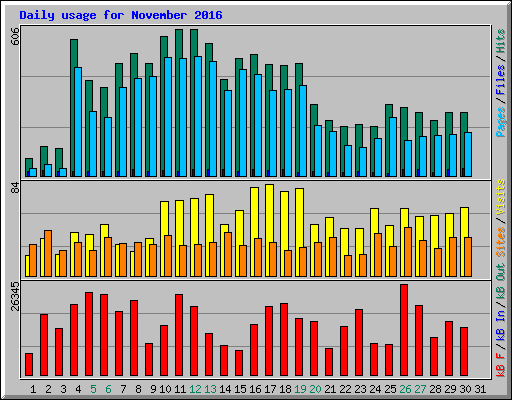 Daily usage for November 2016