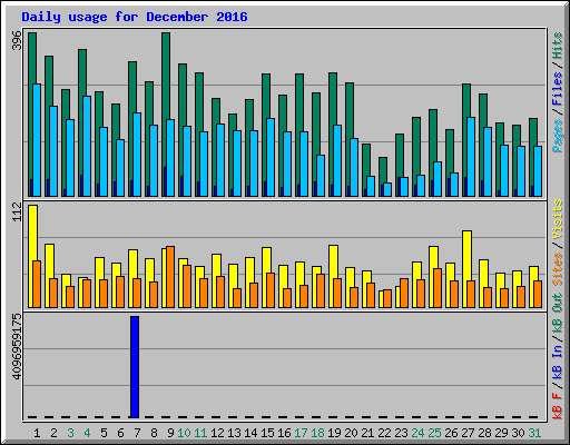 Daily usage for December 2016
