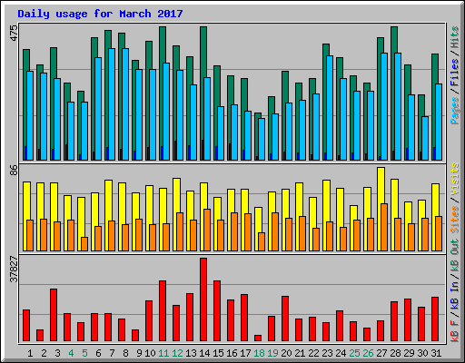 Daily usage for March 2017