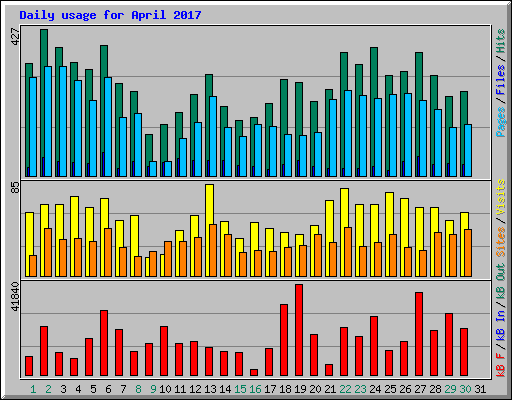 Daily usage for April 2017