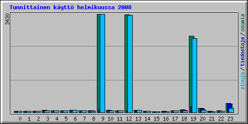 Tunnittainen k�ytt� helmikuussa 2008