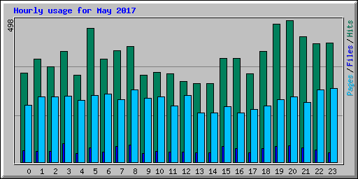 Hourly usage for May 2017