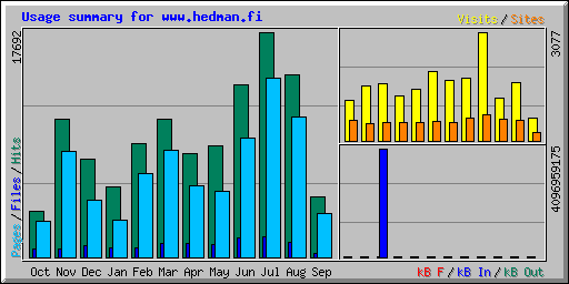 Usage summary for www.hedman.fi
